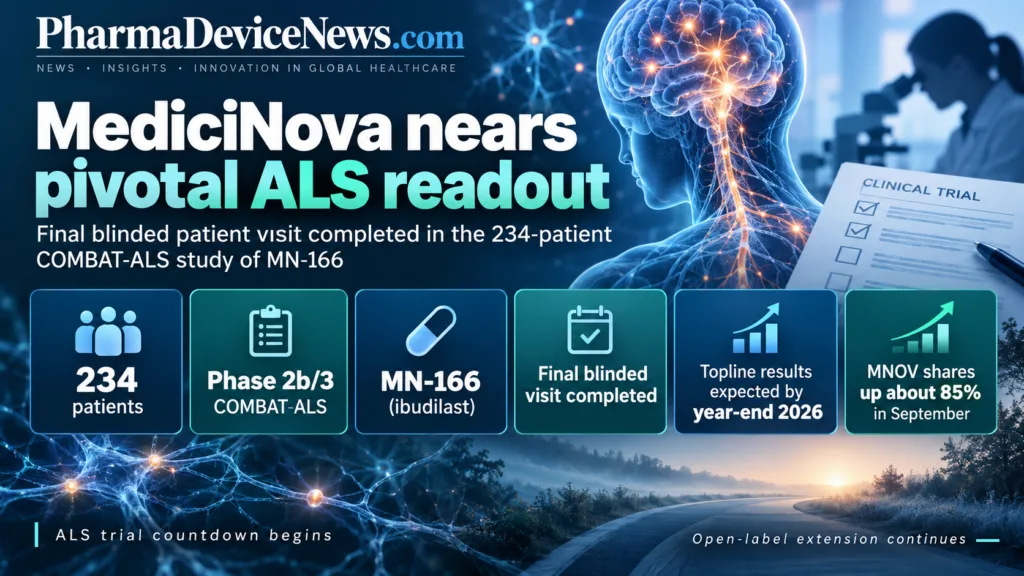 Infographic showing MediciNova’s 234-patient Phase 2b/3 COMBAT-ALS trial of MN-166 reaching its final blinded patient visit, with topline results expected by year-end 2026.