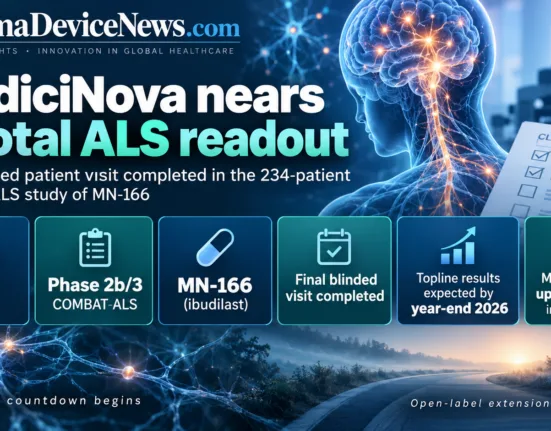 Infographic showing MediciNova’s 234-patient Phase 2b/3 COMBAT-ALS trial of MN-166 reaching its final blinded patient visit, with topline results expected by year-end 2026.