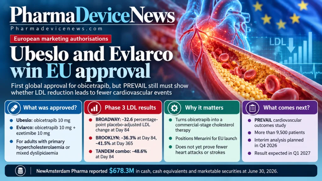 Infographic showing European approval of Ubeslo and Evlarco for high cholesterol and mixed dyslipidaemia, with Phase 3 LDL reduction results, PREVAIL study milestones, and a visual of the heart and artery.