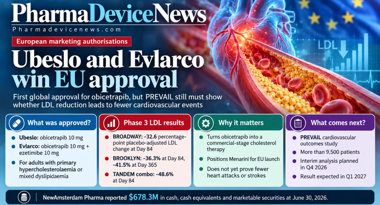 Infographic showing European approval of Ubeslo and Evlarco for high cholesterol and mixed dyslipidaemia, with Phase 3 LDL reduction results, PREVAIL study milestones, and a visual of the heart and artery.