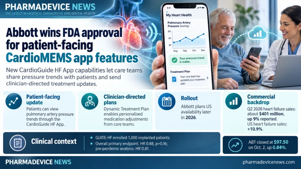 PharmaDevice News infographic showing Abbott’s FDA-approved CardioMEMS patient app features, including pulmonary artery pressure trends, clinician-directed treatment updates, and heart failure monitoring.