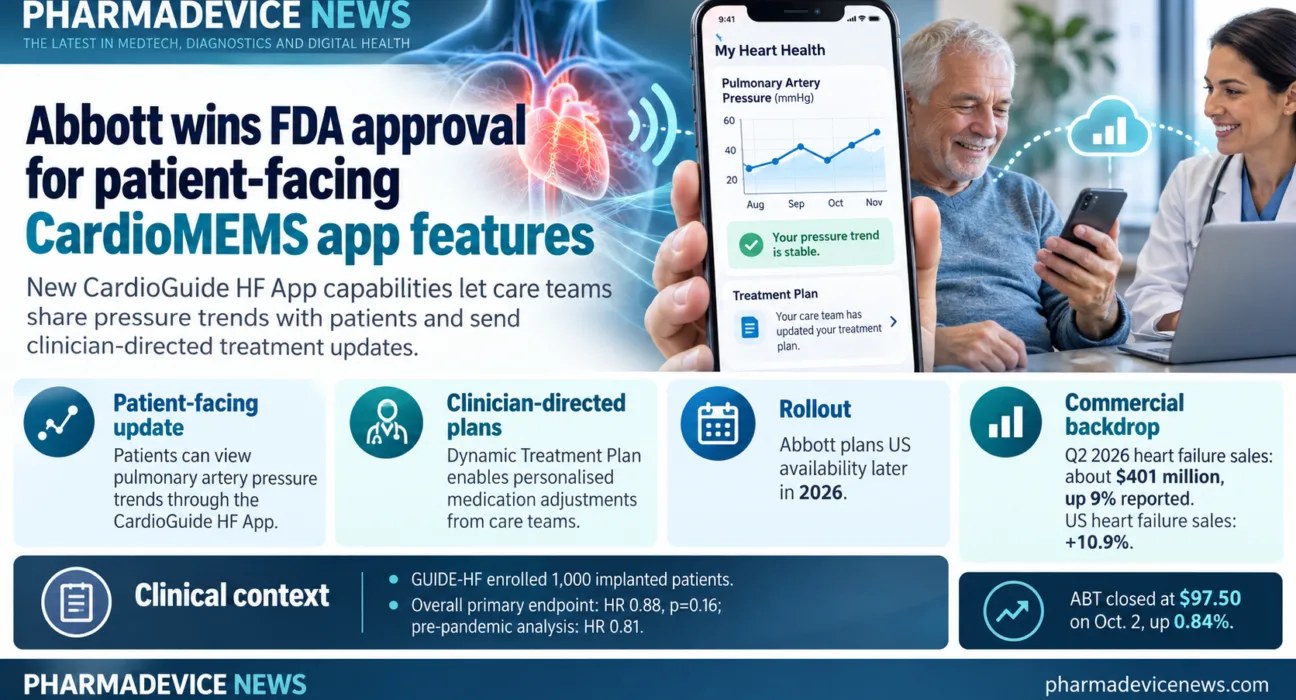 PharmaDevice News infographic showing Abbott’s FDA-approved CardioMEMS patient app features, including pulmonary artery pressure trends, clinician-directed treatment updates, and heart failure monitoring.