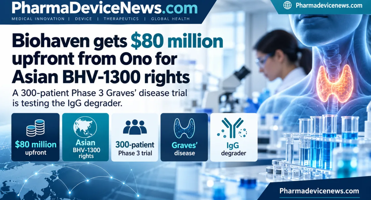 Infographic showing Biohaven’s $80 million upfront deal with Ono for Asian BHV-1300 rights and a 300-patient Phase 3 Graves’ disease trial testing the IgG degrader.