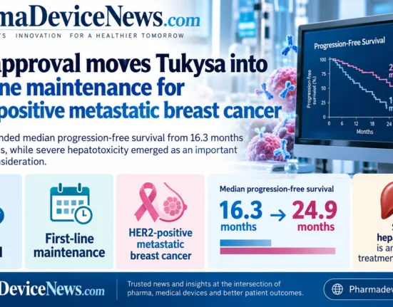 Infographic showing FDA approval of Tukysa for first-line maintenance in HER2-positive metastatic breast cancer, including progression-free survival improving from 16.3 to 24.9 months and a note on severe hepatotoxicity risk.
