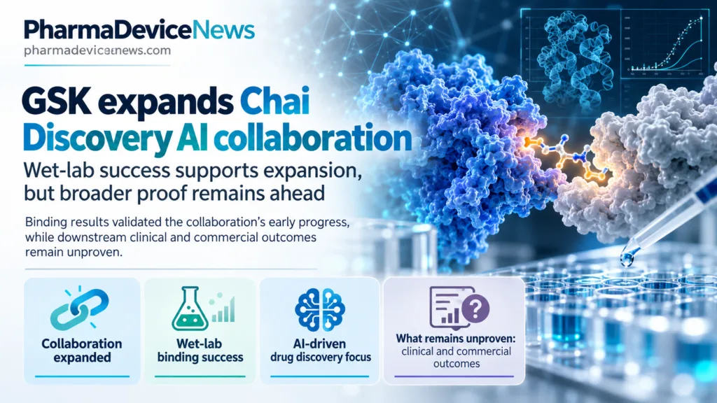 Editorial infographic illustrating GSK’s expanded AI drug discovery collaboration with Chai Discovery, featuring molecular protein-binding visuals, wet-lab testing, and key highlights on early binding success and unproven clinical and commercial outcomes.