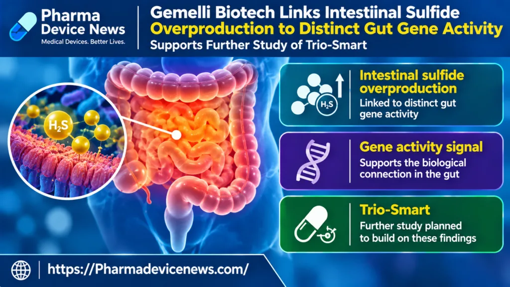Infographic showing Gemelli Biotech research linking intestinal sulfide overproduction to distinct gut gene activity, featuring a digestive system illustration, gut microbiome imagery and the potential implications for further Trio-Smart research.