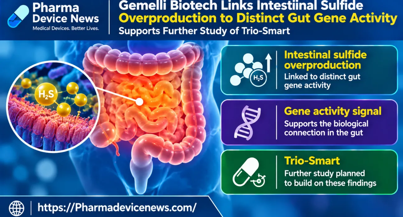 Infographic showing Gemelli Biotech research linking intestinal sulfide overproduction to distinct gut gene activity, featuring a digestive system illustration, gut microbiome imagery and the potential implications for further Trio-Smart research.