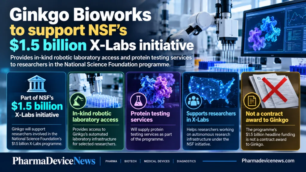 Editorial infographic highlighting Ginkgo Bioworks’ involvement in the National Science Foundation’s $1.5 billion X-Labs initiative, featuring robotic laboratory automation, protein testing equipment and research infrastructure, with a clarification that the programme funding is not a contract award to Ginkgo.