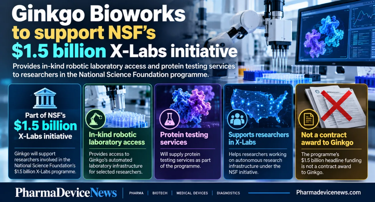 Editorial infographic highlighting Ginkgo Bioworks’ involvement in the National Science Foundation’s $1.5 billion X-Labs initiative, featuring robotic laboratory automation, protein testing equipment and research infrastructure, with a clarification that the programme funding is not a contract award to Ginkgo.