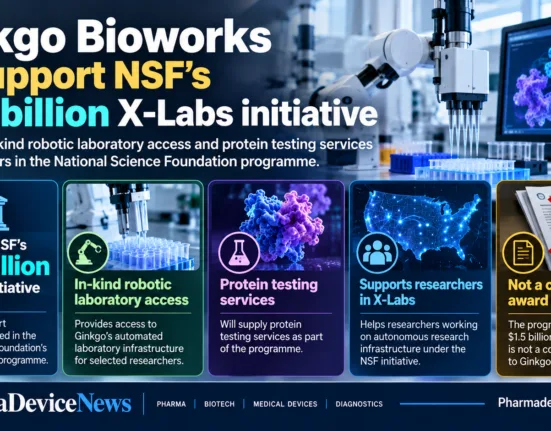 Editorial infographic highlighting Ginkgo Bioworks’ involvement in the National Science Foundation’s $1.5 billion X-Labs initiative, featuring robotic laboratory automation, protein testing equipment and research infrastructure, with a clarification that the programme funding is not a contract award to Ginkgo.