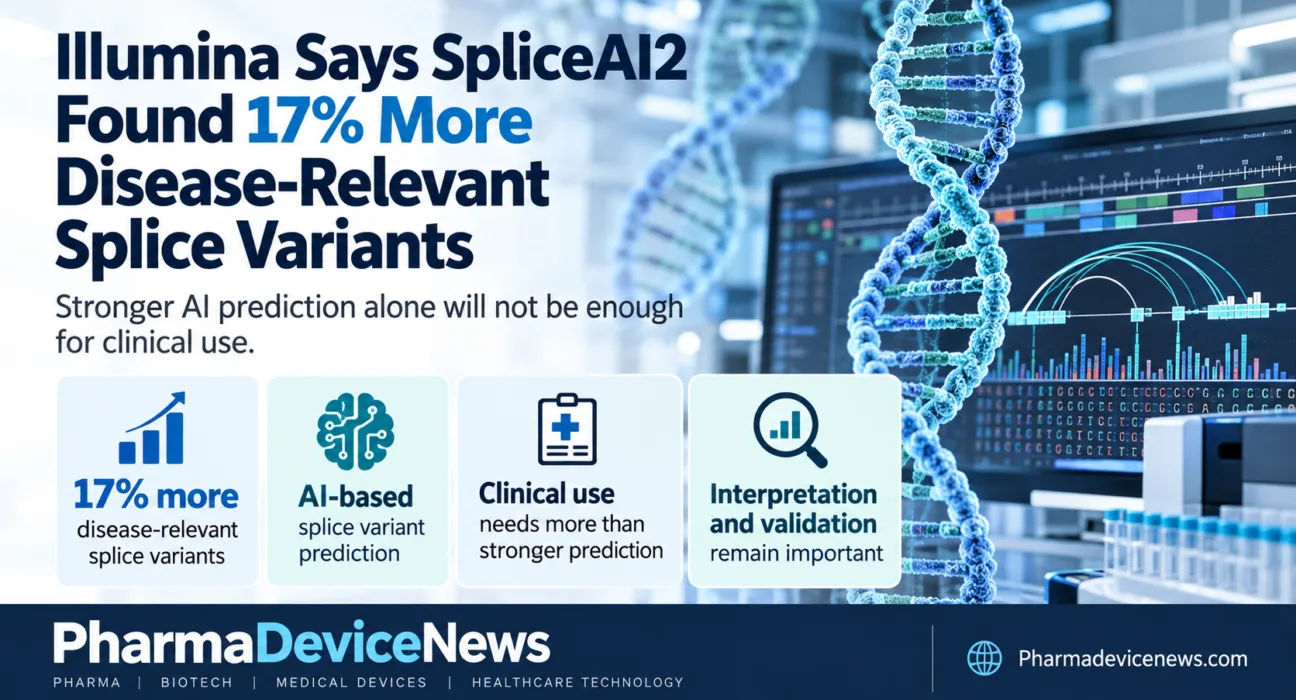 Infographic showing Illumina’s SpliceAI2 identifying 17% more disease-relevant splice variants, with DNA sequencing visuals and emphasis on clinical interpretation and validation.