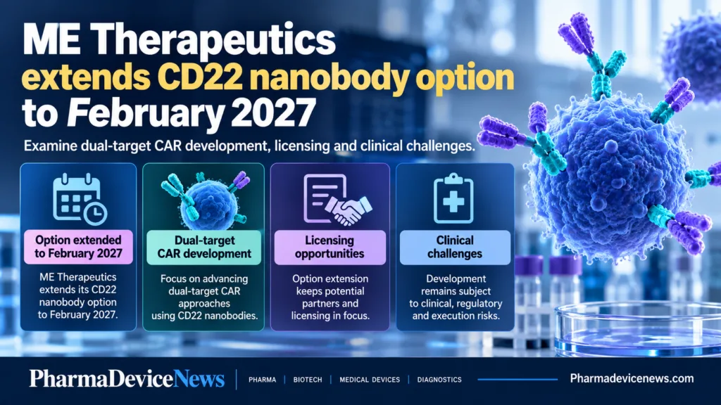 Editorial infographic illustrating ME Therapeutics’ CD22 nanobody option extension to February 2027, featuring engineered immune cells, molecular biotechnology imagery and key highlights on dual-target CAR development, licensing opportunities and clinical development challenges.