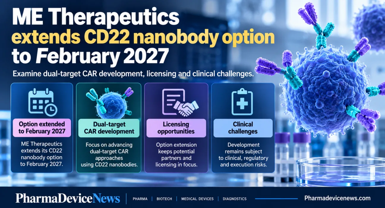 Editorial infographic illustrating ME Therapeutics’ CD22 nanobody option extension to February 2027, featuring engineered immune cells, molecular biotechnology imagery and key highlights on dual-target CAR development, licensing opportunities and clinical development challenges.