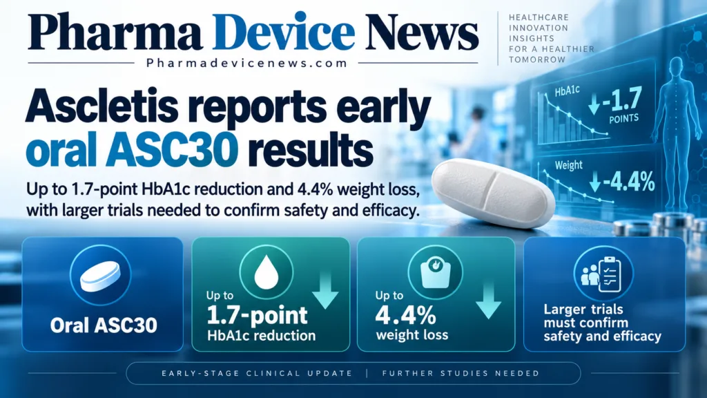 Infographic showing Ascletis’ early clinical results for oral ASC30, highlighting up to a 1.7-percentage-point reduction in HbA1c, 4.4% weight loss and the need for larger trials to confirm safety and efficacy.
