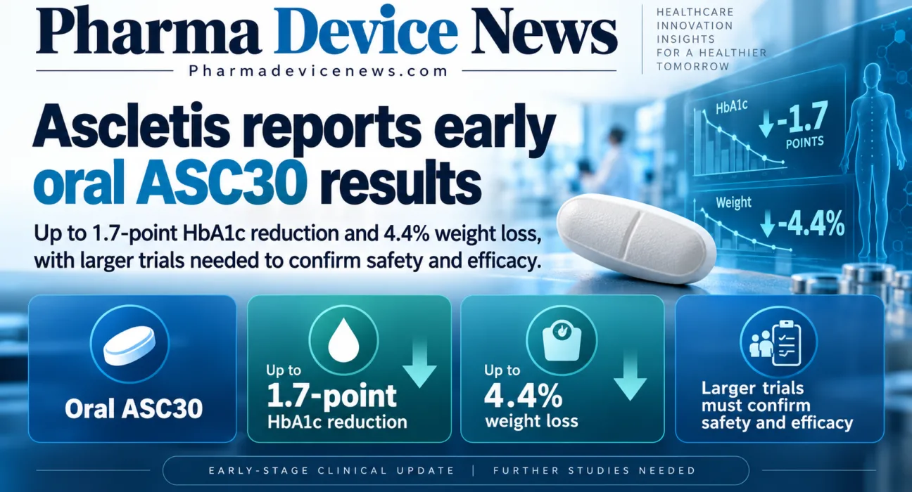 Infographic showing Ascletis’ early clinical results for oral ASC30, highlighting up to a 1.7-percentage-point reduction in HbA1c, 4.4% weight loss and the need for larger trials to confirm safety and efficacy.