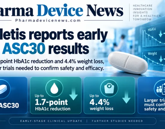 Infographic showing Ascletis’ early clinical results for oral ASC30, highlighting up to a 1.7-percentage-point reduction in HbA1c, 4.4% weight loss and the need for larger trials to confirm safety and efficacy.
