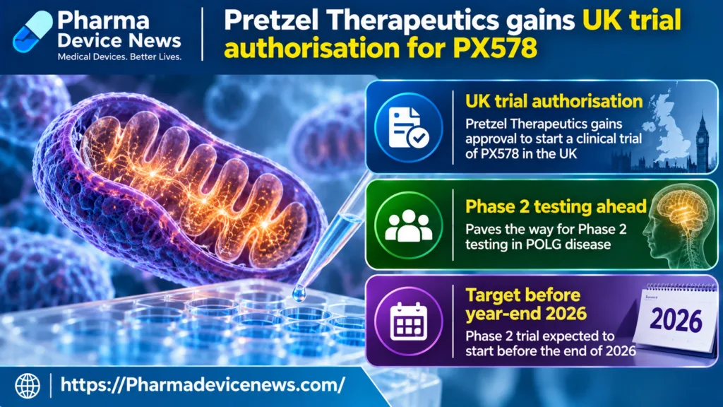 Infographic showing Pretzel Therapeutics receiving UK clinical trial authorisation for PX578, featuring mitochondrial research imagery and highlighting planned Phase 2 testing in POLG disease before the end of 2026.