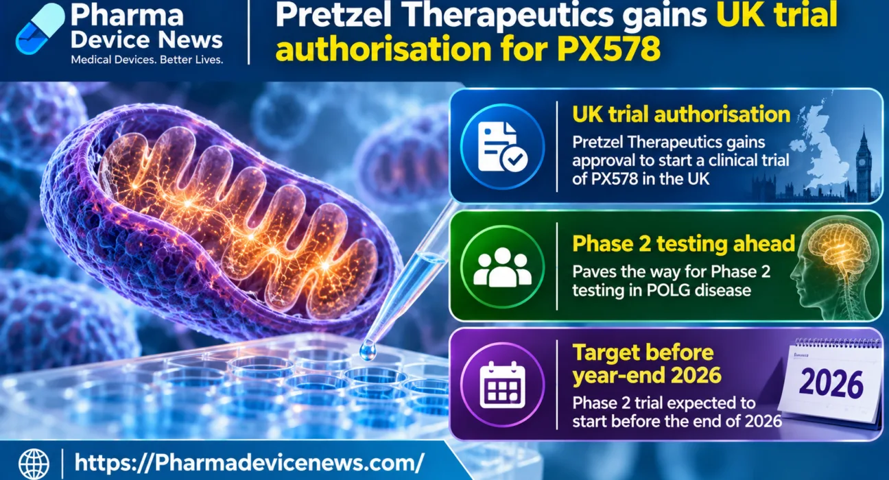 Infographic showing Pretzel Therapeutics receiving UK clinical trial authorisation for PX578, featuring mitochondrial research imagery and highlighting planned Phase 2 testing in POLG disease before the end of 2026.
