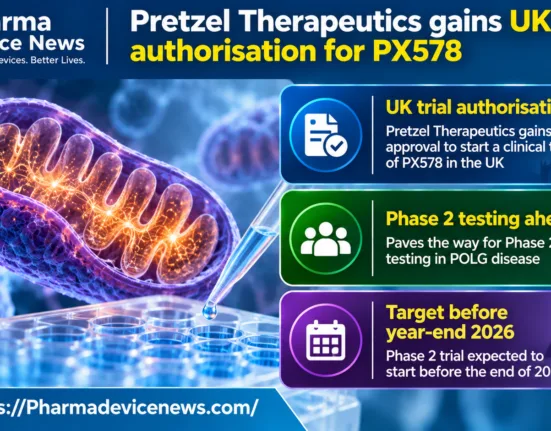 Infographic showing Pretzel Therapeutics receiving UK clinical trial authorisation for PX578, featuring mitochondrial research imagery and highlighting planned Phase 2 testing in POLG disease before the end of 2026.