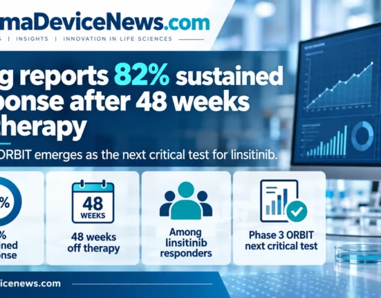 Infographic showing 82% sustained response among linsitinib responders after 48 weeks off therapy and highlighting Phase 3 ORBIT as the next critical test.