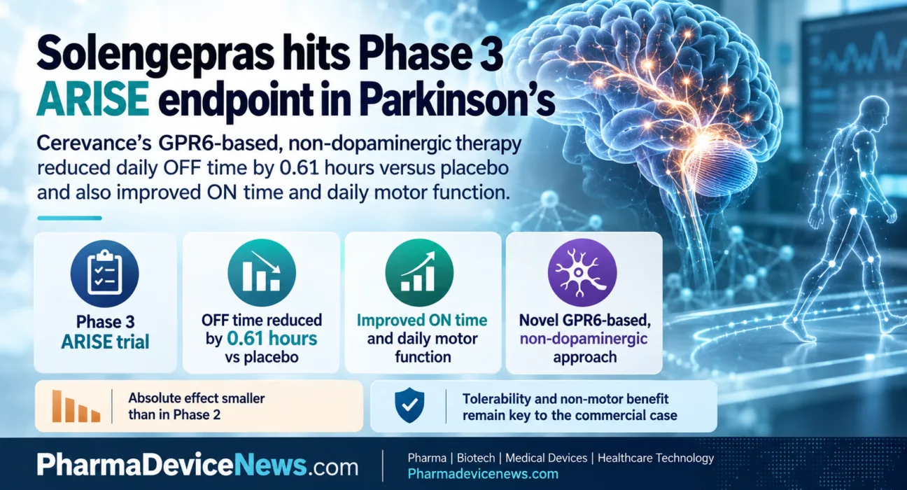 Infographic showing Phase 3 ARISE results for Cerevance’s solengepras in Parkinson’s disease, including a 0.61-hour reduction in daily OFF time versus placebo, improved ON time and better daily motor function.