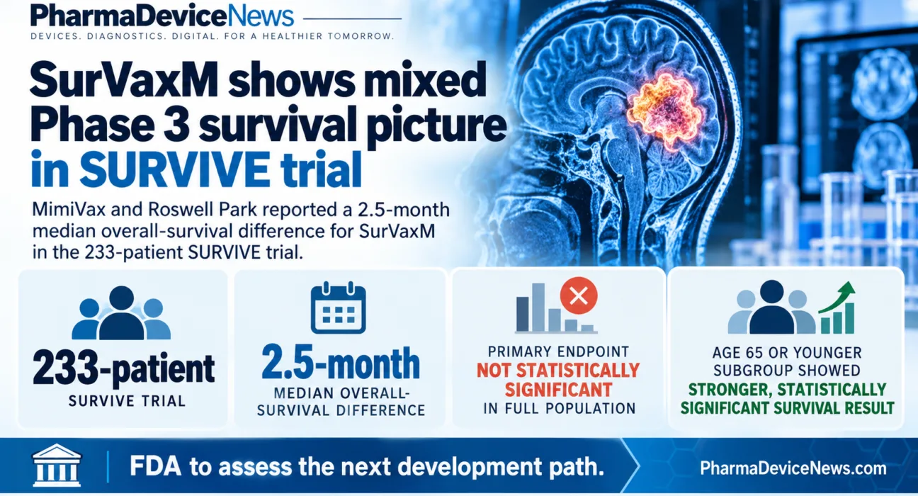 Infographic showing Phase 3 SURVIVE trial results for SurVaxM, including 233 patients, a 2.5-month median overall-survival difference, a non-significant full-population primary endpoint, and a stronger statistically significant result in patients aged 65 or younger.