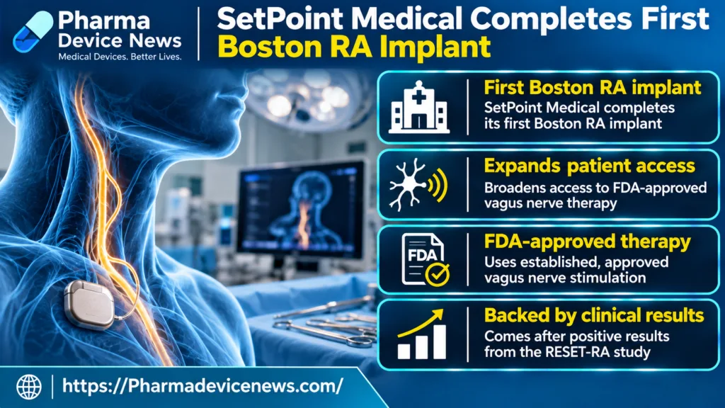 Infographic showing SetPoint Medical’s first Boston rheumatoid arthritis implant, featuring an illustration of vagus nerve stimulation therapy and highlighting FDA approval, expanded patient access and positive RESET-RA clinical trial results.